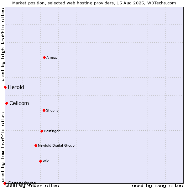 Market position of Cellcom vs. Herold vs. Compubyte