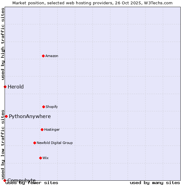 Market position of PythonAnywhere vs. Herold vs. Compubyte