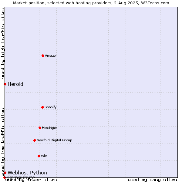Market position of Webhost Python vs. Herold vs. Compubyte