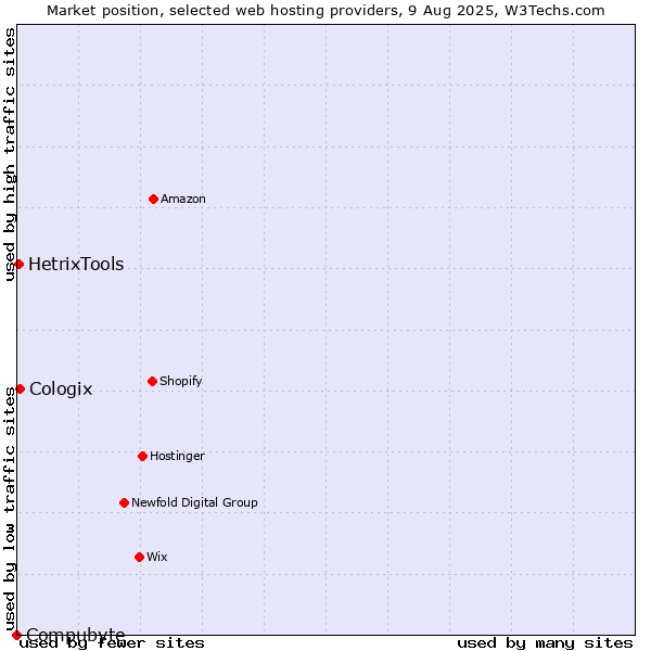 Market position of Cologix vs. HetrixTools vs. Compubyte