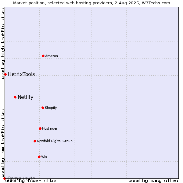 Market position of Netlify vs. HetrixTools vs. Compubyte
