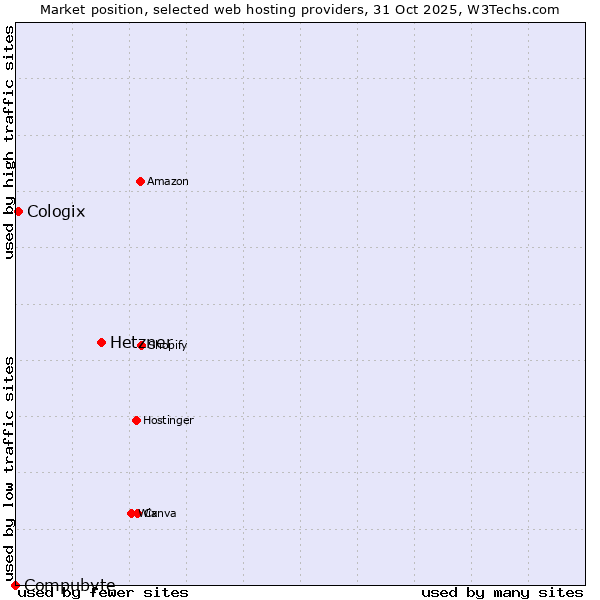 Market position of Hetzner vs. Cologix vs. Compubyte