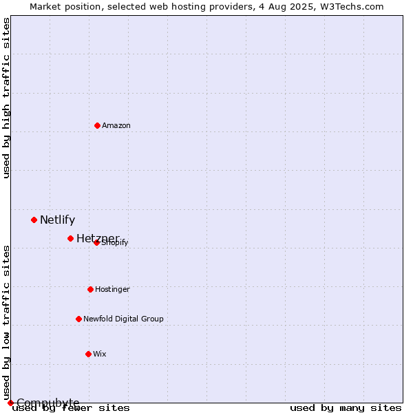 Market position of Hetzner vs. Netlify vs. Compubyte
