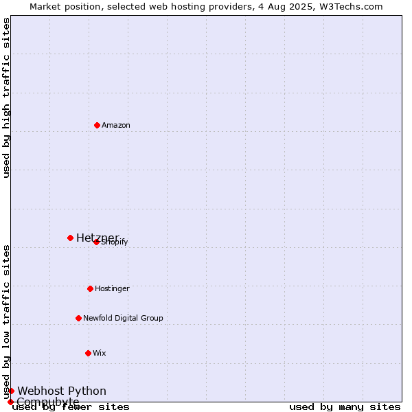 Market position of Hetzner vs. Webhost Python vs. Compubyte