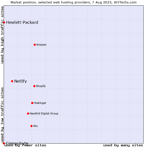 Market position of Netlify vs. Hewlett-Packard vs. Compubyte