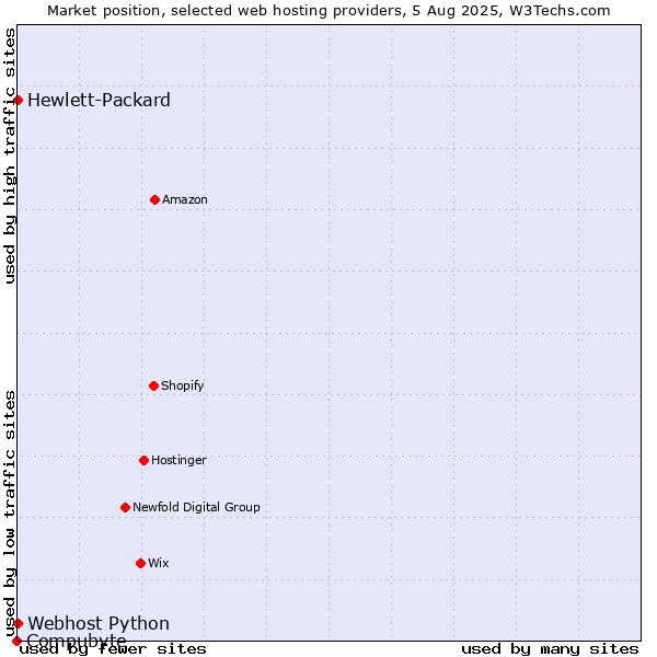Market position of Webhost Python vs. Hewlett-Packard vs. Compubyte