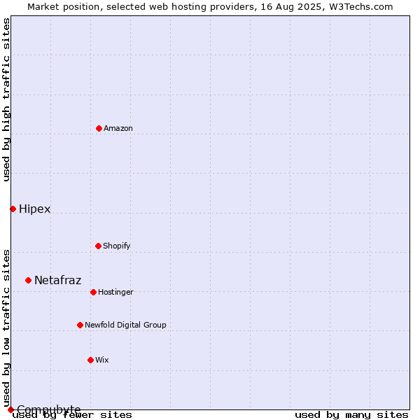 Market position of Netafraz vs. Hipex vs. Compubyte