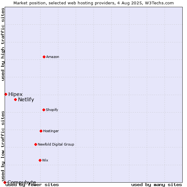Market position of Netlify vs. Hipex vs. Compubyte