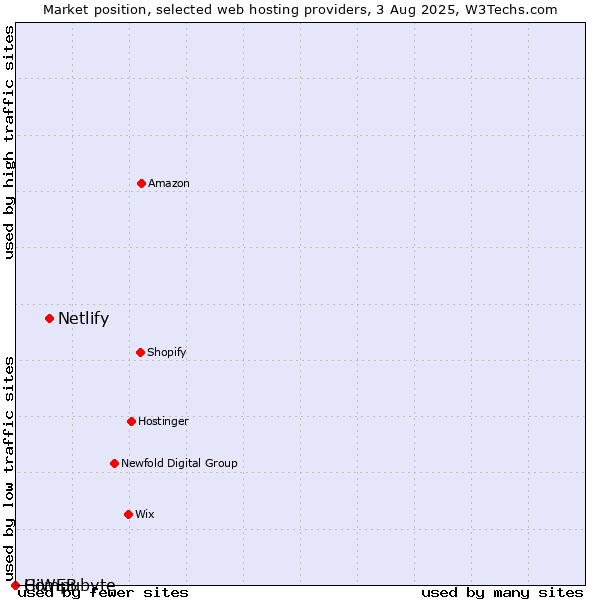 Market position of Netlify vs. HiWEB vs. Compubyte