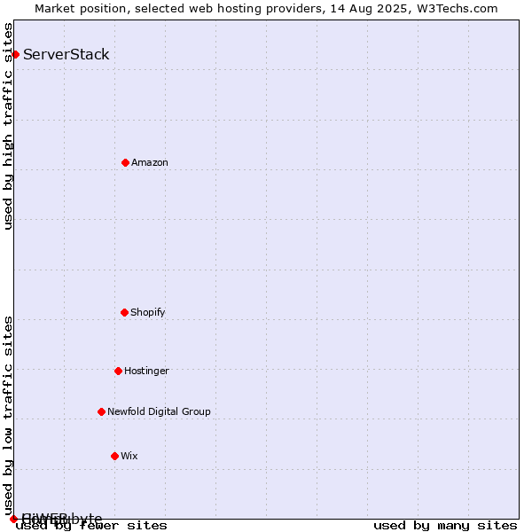 Market position of ServerStack vs. HiWEB vs. Compubyte