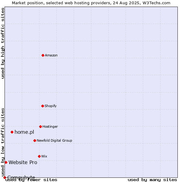 Market position of home.pl vs. Website Pro vs. Compubyte