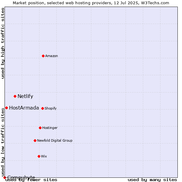 Market position of Netlify vs. HostArmada vs. Compubyte