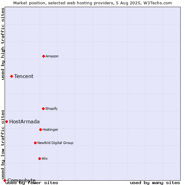 Market position of Tencent vs. HostArmada vs. Compubyte