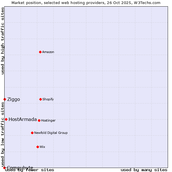 Market position of HostArmada vs. Ziggo vs. Compubyte