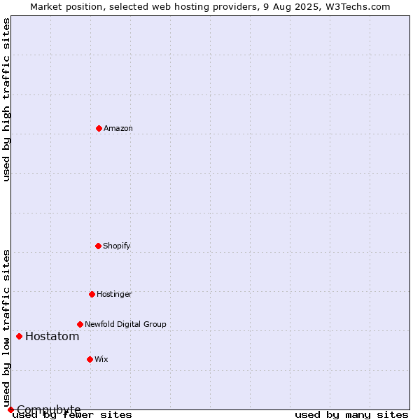 Market position of Hostatom vs. Compubyte