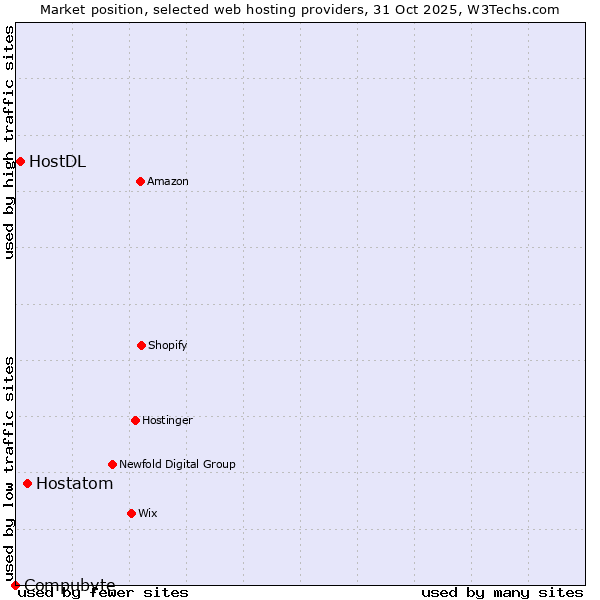 Market position of Hostatom vs. HostDL vs. Compubyte