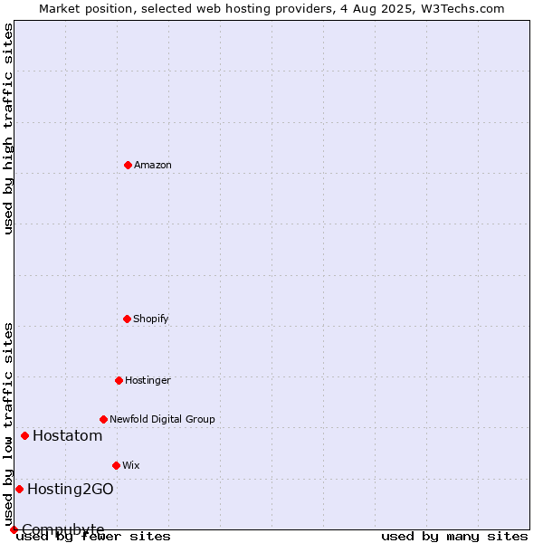 Market position of Hostatom vs. Hosting2GO vs. Compubyte