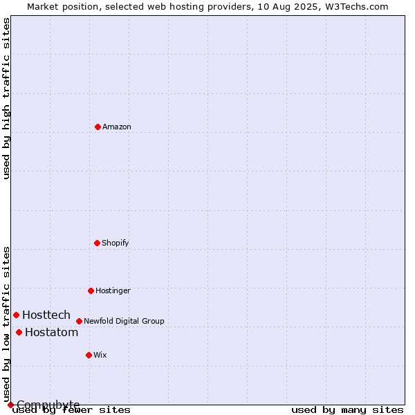 Market position of Hostatom vs. Hosttech vs. Compubyte
