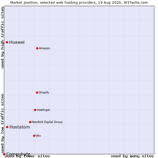 Market position of Hostatom vs. Huawei vs. Compubyte