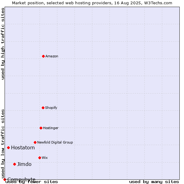 Market position of Jimdo vs. Hostatom vs. Compubyte