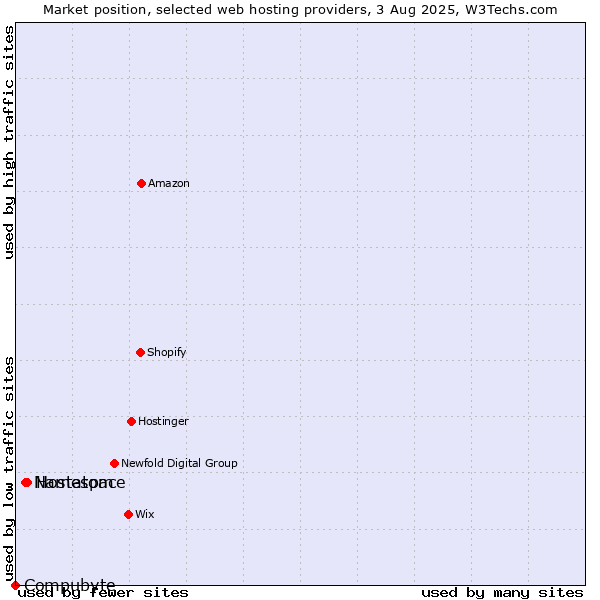 Market position of Hostatom vs. Namespace vs. Compubyte