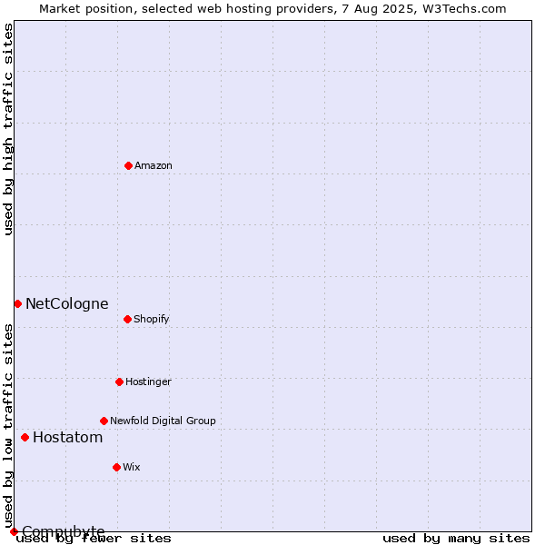 Market position of Hostatom vs. NetCologne vs. Compubyte