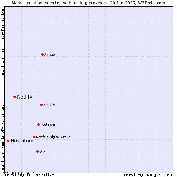 Market position of Netlify vs. Hostatom vs. Compubyte