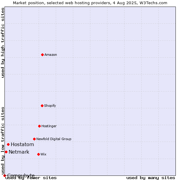 Market position of Hostatom vs. Netmark vs. Compubyte