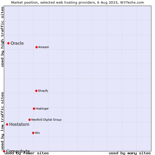 Market position of Oracle vs. Hostatom vs. Compubyte
