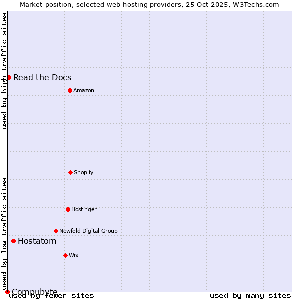 Market position of Hostatom vs. Read the Docs vs. Compubyte