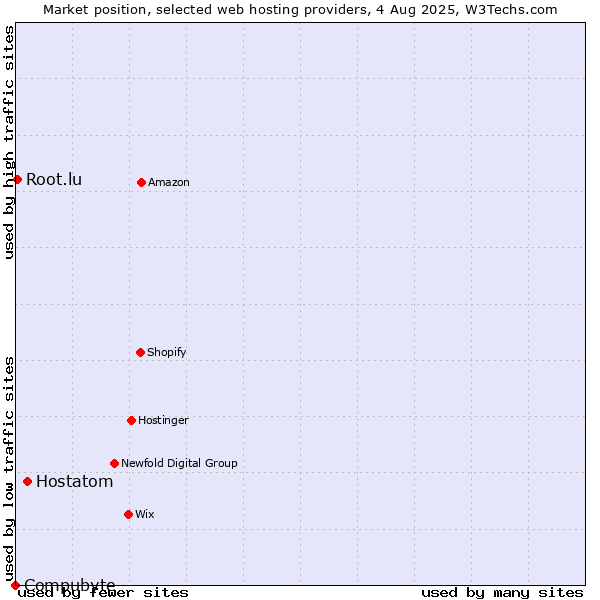 Market position of Hostatom vs. Root.lu vs. Compubyte
