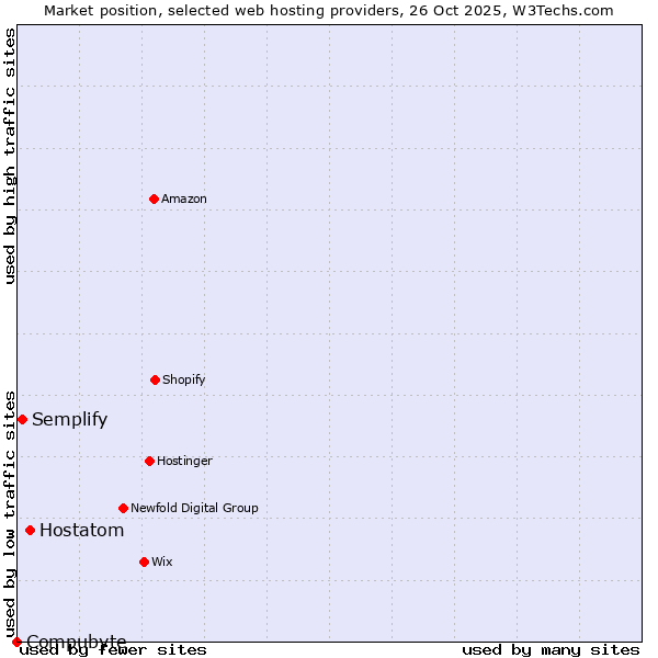 Market position of Hostatom vs. Semplify vs. Compubyte