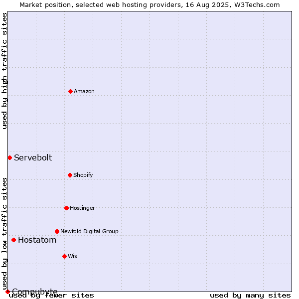 Market position of Hostatom vs. Servebolt vs. Compubyte