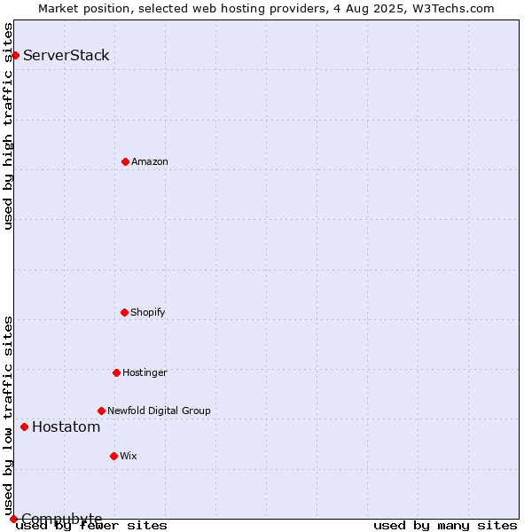 Market position of Hostatom vs. ServerStack vs. Compubyte