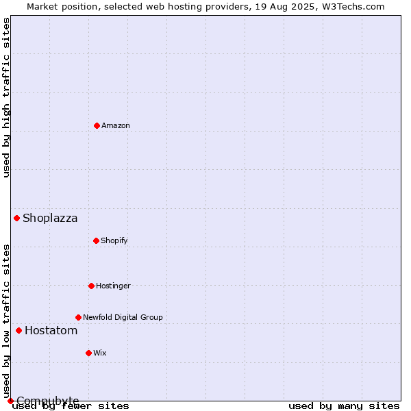 Market position of Hostatom vs. Shoplazza vs. Compubyte
