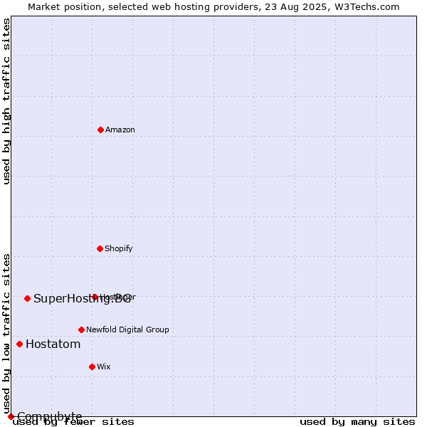 Market position of SuperHosting.BG vs. Hostatom vs. Compubyte