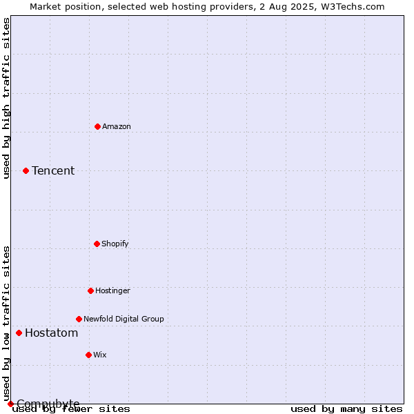 Market position of Tencent vs. Hostatom vs. Compubyte