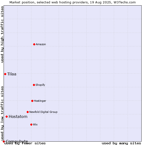 Market position of Hostatom vs. Tilaa vs. Compubyte