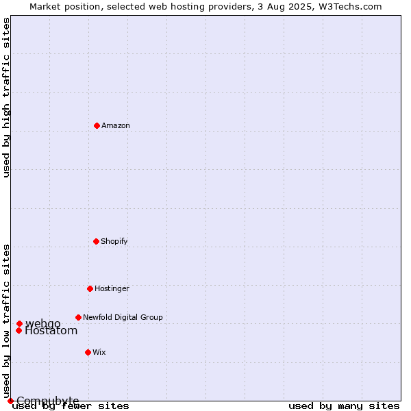 Market position of webgo vs. Hostatom vs. Compubyte