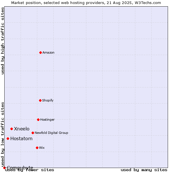 Market position of Xneelo vs. Hostatom vs. Compubyte