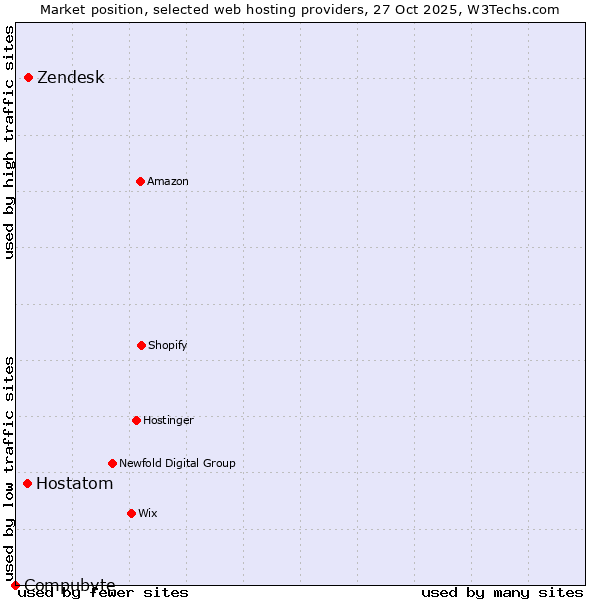 Market position of Zendesk vs. Hostatom vs. Compubyte