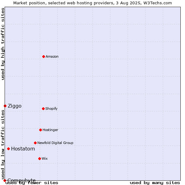 Market position of Hostatom vs. Ziggo vs. Compubyte