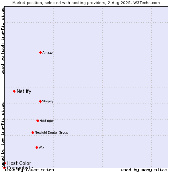 Market position of Netlify vs. Host Color vs. Compubyte