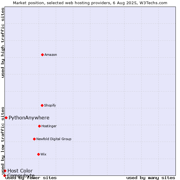 Market position of PythonAnywhere vs. Host Color vs. Compubyte