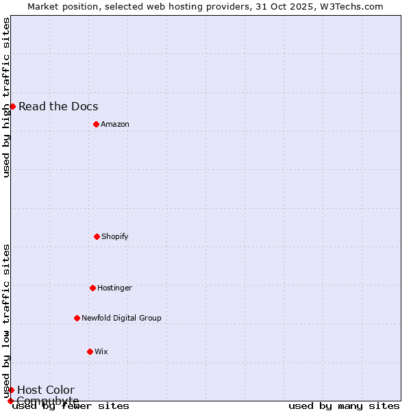 Market position of Read the Docs vs. Host Color vs. Compubyte