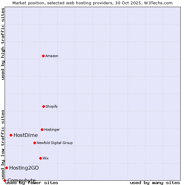 Market position of HostDime vs. Hosting2GO vs. Compubyte