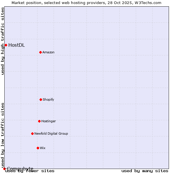 Market position of HostDL vs. Compubyte