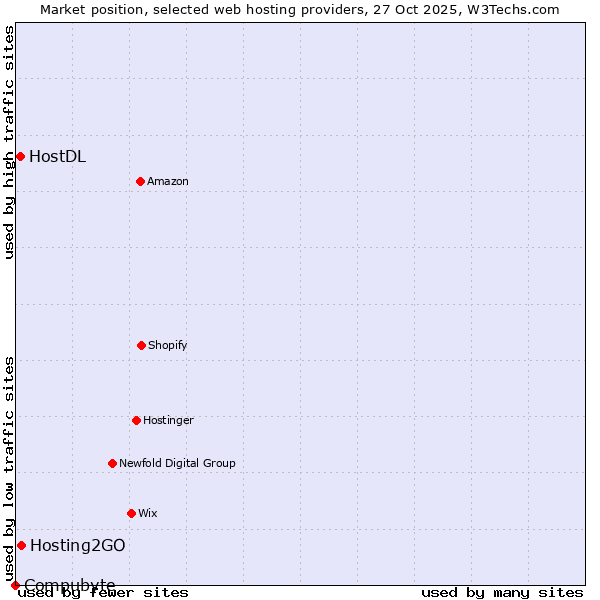 Market position of Hosting2GO vs. HostDL vs. Compubyte