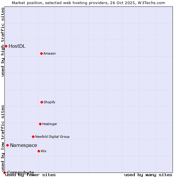Market position of Namespace vs. HostDL vs. Compubyte