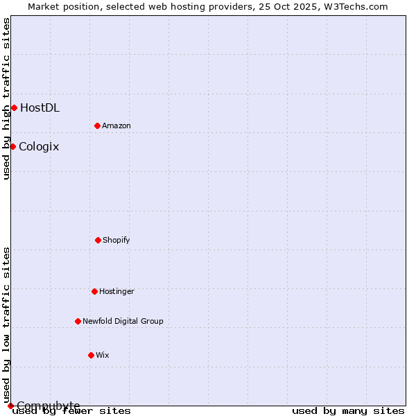 Market position of HostDL vs. Cologix vs. Compubyte